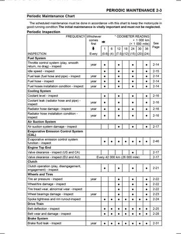 Kawasaki Vulcan 900 Classic / Classic LT VN900 Service Manual (2006) Sample Preview: Periodic maintenance chart with mileage- and time-based inspection intervals