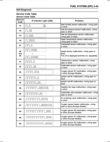 Kawasaki Vulcan 900 Classic / Classic LT VN900 Service Manual (2006) Sample Preview: DFI self-diagnosis service-code table for sensors, injectors and ignition components