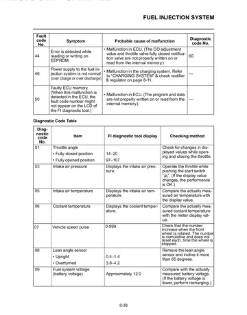 Yamaha YZF-R15 Service Manual (2008) Sample Preview: Fuel-injection diagnostic-code table for ECU and sensor troubleshooting