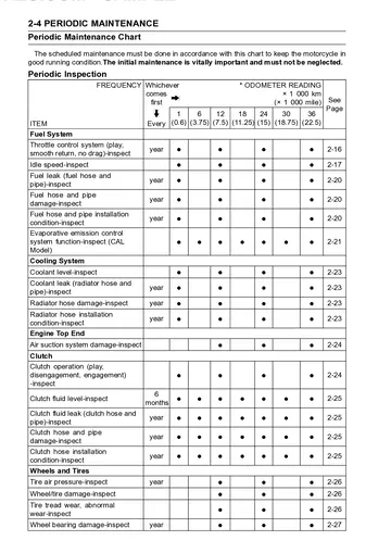 Kawasaki Vulcan VN1700 Vaquero / Voyager Custom Service Manual (2011–2026) Sample Preview: Periodic Maintenance Chart