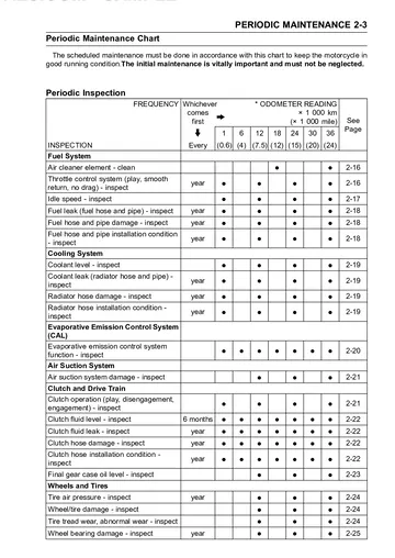 Kawasaki Vulcan 1600 Nomad / VN1600 Classic Tourer Service Manual (2005) Sample Preview: Periodic maintenance chart with mileage- and time-based inspection intervals