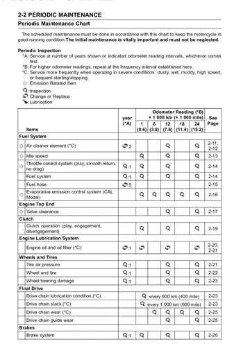 Kawasaki Z125 / Z125 PRO Service Manual (2016–2017) Sample Preview: Periodic maintenance chart with mileage- and time-based inspection intervals
