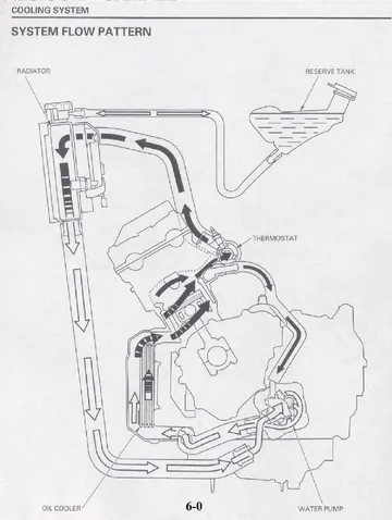 Honda CB600F Hornet Service Manual (1998) Sample Preview: Cooling-system flow diagram showing radiator, thermostat, oil cooler, water pump and reserve-tank circulation