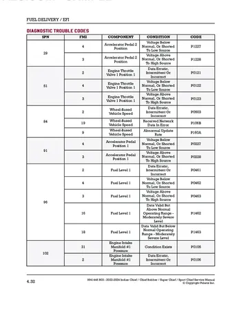 Indian Chief / Chief Bobber / Super Chief / Sport Chief Service Manual (2022-2024) PDF Preview