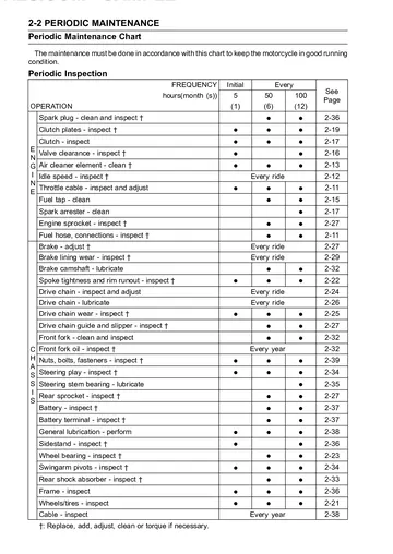 Kawasaki KLX110 / KLX110L Service Manual (2010-2014) Sample Preview: Factory periodic maintenance schedule with initial, 50-hour and 100-hour inspection intervals