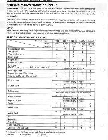 Suzuki GSX-R1100W Service Manual (1993-1998) Sample Preview: Factory periodic maintenance schedule for the liquid-cooled GSX-R1100W