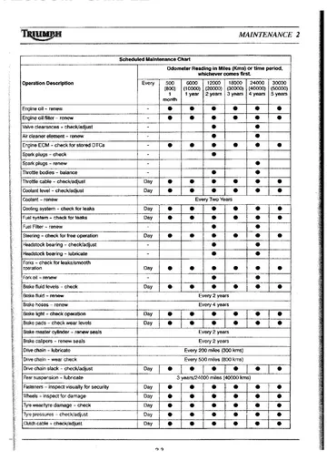 Triumph Tiger 955i Service Manual (2001) Sample Preview: Triumph Tiger scheduled maintenance and periodic service inspection chart